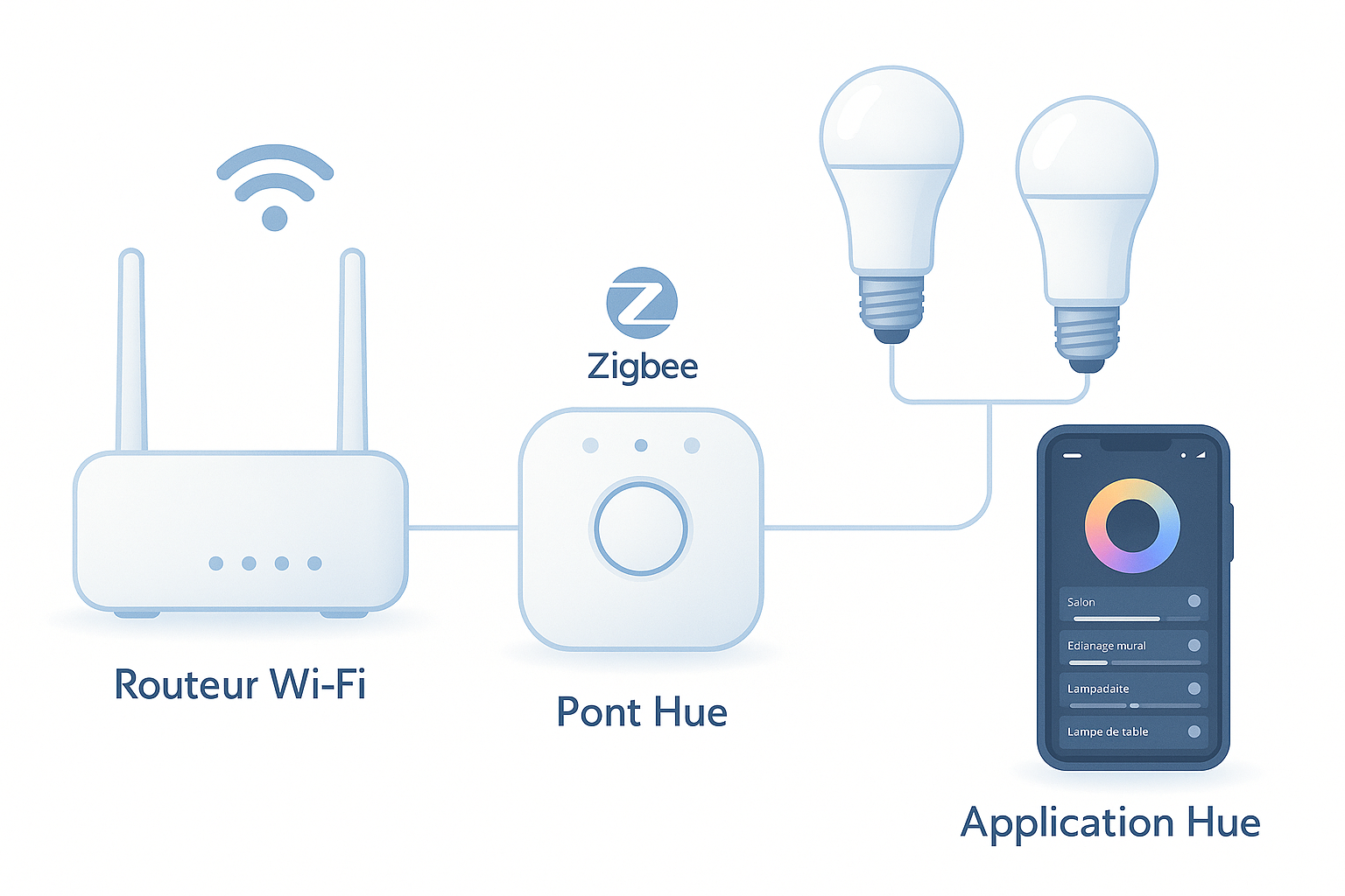 schéma installation Philips Hue 2025 routeur bridge ampoules zigbee