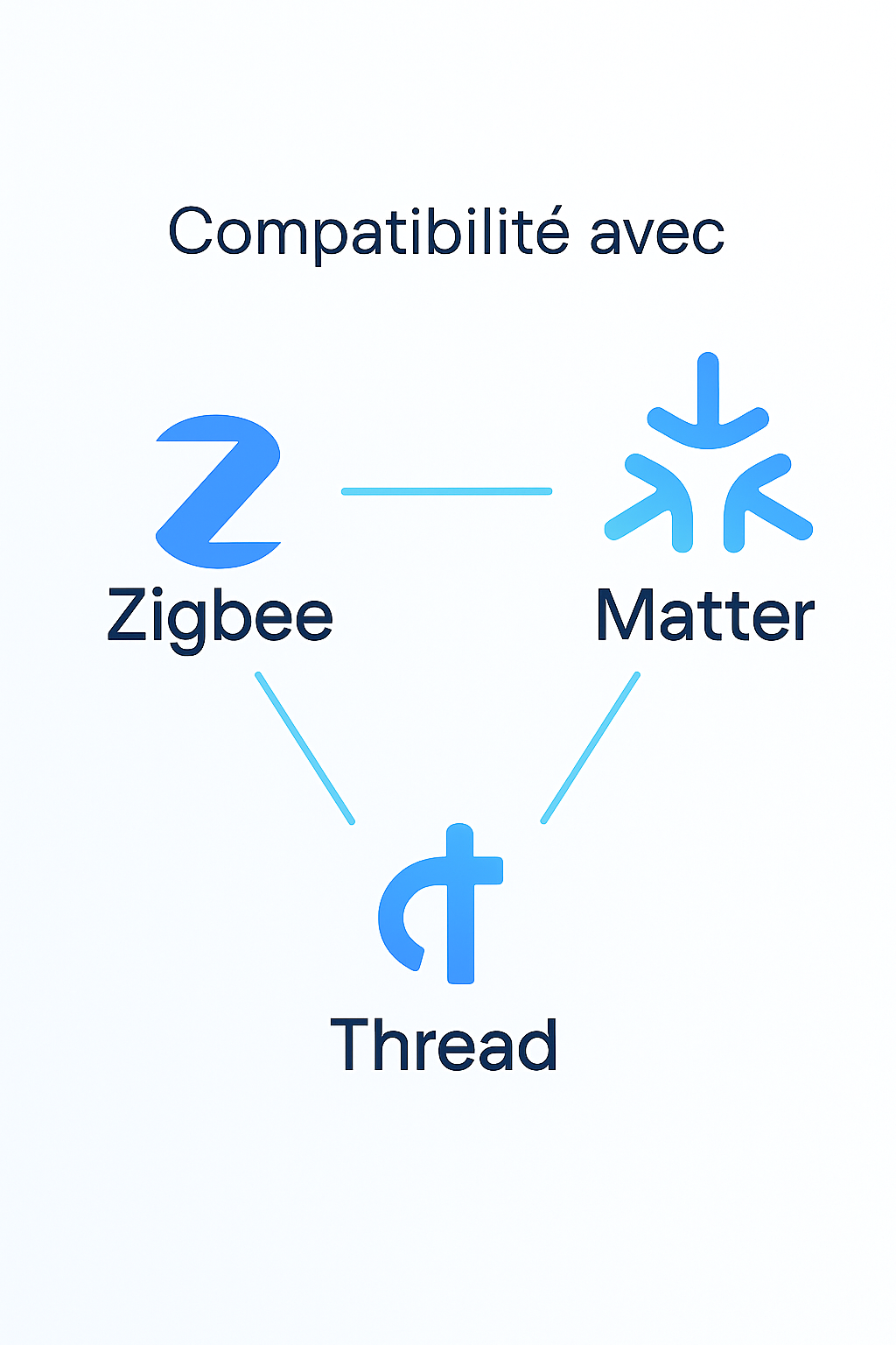 compatibilité Philips Hue 2025 avec Zigbee Matter et Thread pour maison intelligente