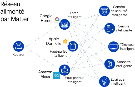 Infographie en français illustrant l’apport de Matter pour l’utilisateur