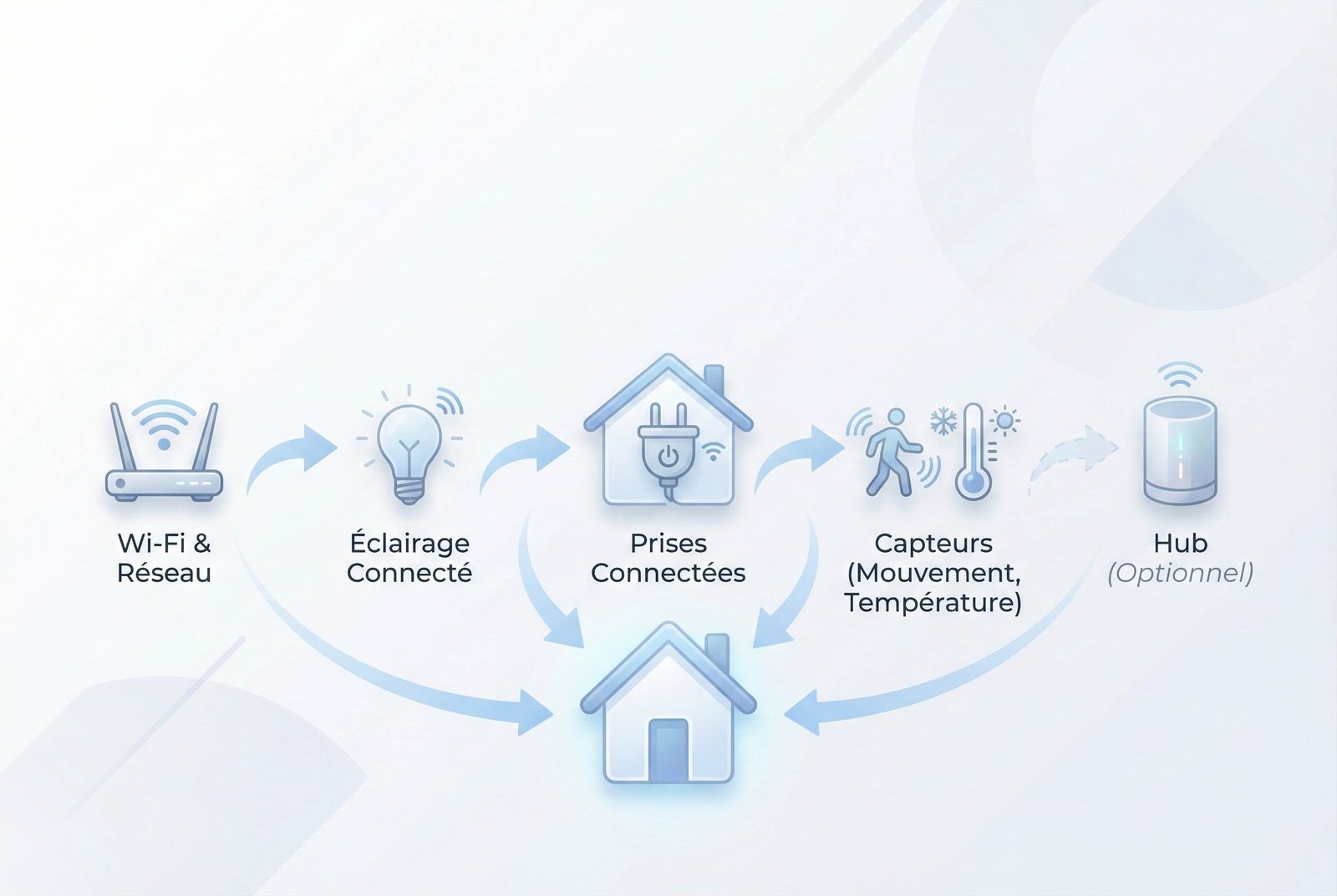 Étapes pour commencer une maison connectée en 2025 : réseau, éclairage, prises, capteurs, puis hub domotique si besoin