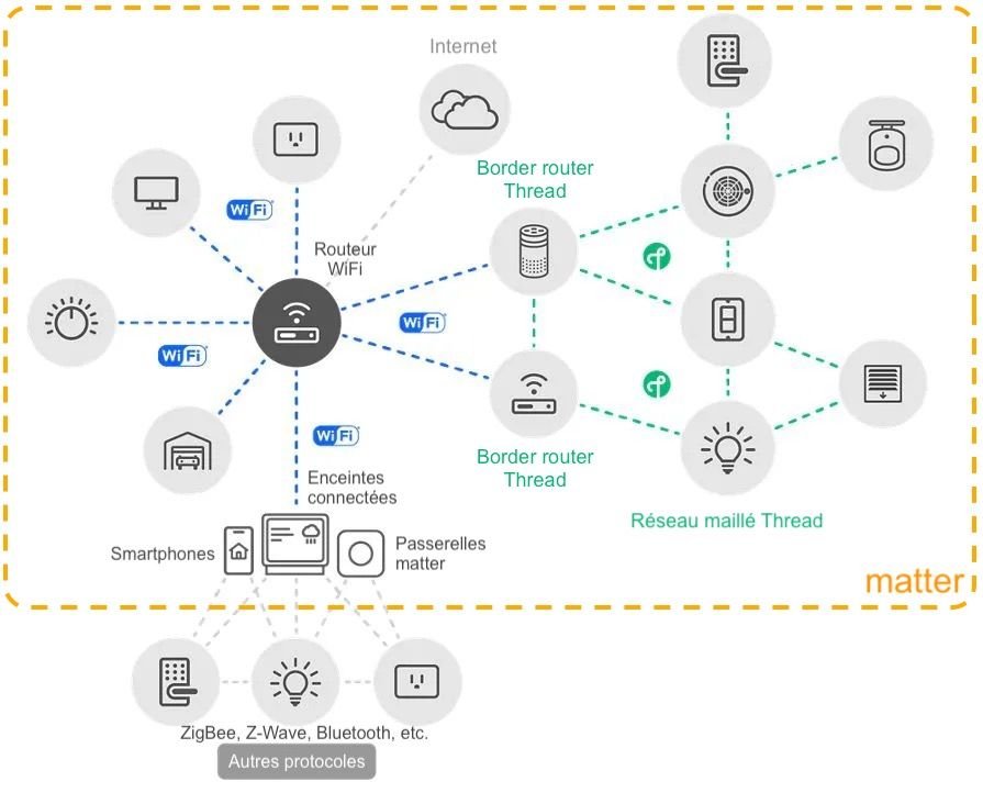 Maison connectée plus fiable grâce à un réseau maillé Thread et à la compatibilité Matter